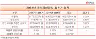 반도체가 없었다면...무역수지 적자, 코스피상장사 순이익 마이너스성장
