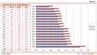 아이 낳지 않는 서울...출산율 0.84명, 전국 '꼴찌'