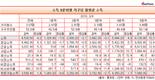 빈곤층 더 빈곤해졌다...1분위-5분위 소득격차 심화