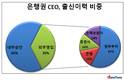 은행권 CEO, 관심끄는 외부영입파 35%