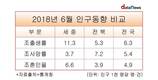 젊어지는 세종 늙어가는 전북