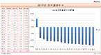 세종시 출생아 수 1년 새 6.3%↑…전국 '유일'