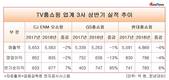 CJ오쇼핑, 상반기 장사 잘하고도 순이익은 '졌다'