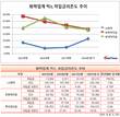 [화학업계 차입금의존도] LG화학, 11.5%…6개월 새 6.7%P↑