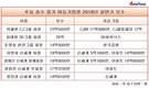 미등기임원 보수, 등기임원 보다 3.3배 많았다