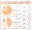 임금근로자 비중...시 지역 73.8% vs 군 지역 45.5%