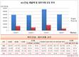 정몽열 KCC건설 사장의 고민, 내부거래 줄이니 실적도 내리막