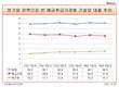 2분기 건설업 대출 규모, 전 분기 대비 4000억 감소