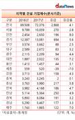 건설 기업체수, 17개 시·도 중 세종만 기업체 감소