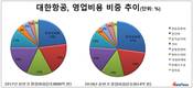 '시끄러웠던' 대한항공, 실적도 엉망...주요 항공사 중 '홀로' 급감