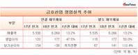 아시아나항공 때문에 망친 금호산업 연결실적