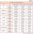 CJ그룹 '불안한' 계열사 부채, 올해도 계속 증가
