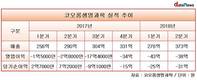 코오롱생명과학, 6분기째 영업손실...대기업 중 ‘나홀로' 적자