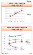 고용보험 피보험자 전년 동월 대비 2.8%↑