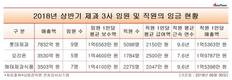 제과업계 임원-직원 임금격차, 롯데 7.7배로 가장커