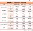 SK텔레콤 자회사, 수익성 '좋아지고 있다'