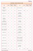 서울시 산하기관 31곳 비정규직 7.5%...교통방송 66.9%