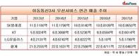 [통신업계 매출분석] 통신3사, 이통서비스 매출 4년째 제자리걸음