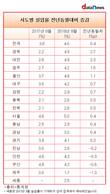 8월 실업률, 전년 동월 대비 경북 2.7%p↑ 제주 1.3%p↓