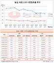 농심, 당기순이익 1년 새 16.7% 급감...시장 점유율도 하락