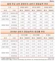 [사위들의 경영점수] 해태 신정훈·S&T홀딩스 김도환 사장 ‘낙제점’