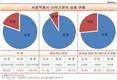 서울시 산하기관의 여성…관리직급 승진 4.8%, 임원 승진은 75.6%?