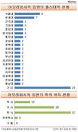 [아모레퍼시픽 임원분석] 서울대 12%, 석·박사 48%