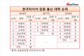[한국타이어 임원분석] 평균 나이 53세, 연세대‧한양대 출신↑