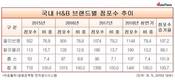 GS리테일 랄라블라, 점포점유율 홀로 감소...적자도 지속