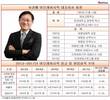 아모레퍼시픽 5년간 보수, 서경배 회장은 4배 늘고 직원은 6% 줄었다
