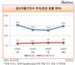 올 여름 평균 폭염일수는 29.2일...8월 농산물 가격 전년대비 19.6% 폭등