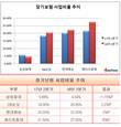 메리츠화재, 장기보험 사업비율 1년 새 6%p↑