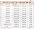 광동제약 직원, ‘열일’했다…제약·바이오 중 1인당 평균 매출액 1위