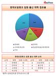[현대오일뱅크 임원분석] 연세대 26%, 석·박사 34.2%
