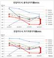 롯데카드, 수익성 지표 곤두박질...ROA·ROE 0%대