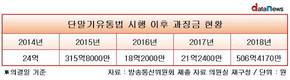 단통법 시행 후 4년간 이통사 과징금 886억원