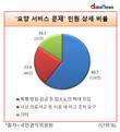 노인요양시설 민원 중 ‘노인학대 우려 민원’ 30.9% 달해