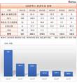 GS칼텍스, 환경투자 5년 새 5분의 1토막