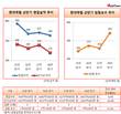 현대제철 수익성 내리막길, 임원 보수는 최고치