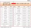 제약·바이오 매출 4위 셀트리온, 직원급여는 10위