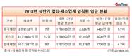 동국제강, 임원-직원간 임금격차 업계 톱