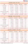 영리하게 장사 잘한 KB국민은행...이자·수수료·신탁업무 수익 압도적 1위