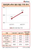 정유업계, 원유가 상승에 매출 늘었는데 순이익은 '울상'