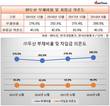 두산 재무불안 상태, 박정원 회장 취임 전으로 다시 회귀