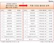 삼성바이오로직스 직원 1인당 생산성, 제약·바이오 톱10중 최하위