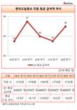 현대오일뱅크, 3년만에 직원 평균급여 올렸으나 여전히 최하위