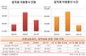 신한금융지주, 사회공헌투자금 늘렸는데 임직원 봉사는 감소