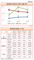 에쓰오일, 정유3사 중 비정규직 비율 최고