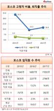 '꿈의 직장' 포스코, 현대제철과 비교되는 퇴직률