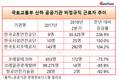 한국교통안전공단, 비정규직 근로자 전년 대비 236.9%↑